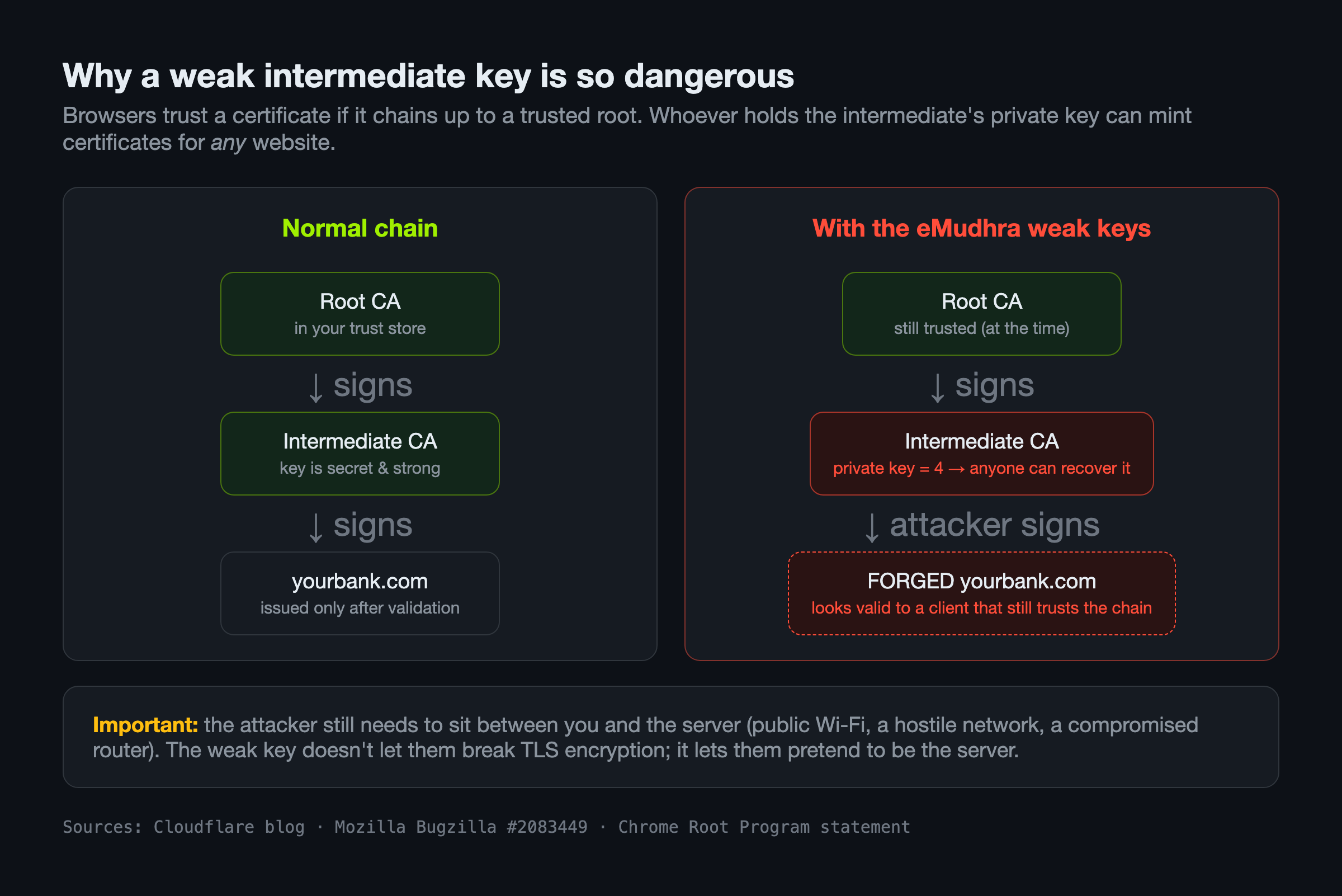 Normal certificate chain versus the chain with the eMudhra weak keys, where an attacker can sign a forged yourbank.com certificate