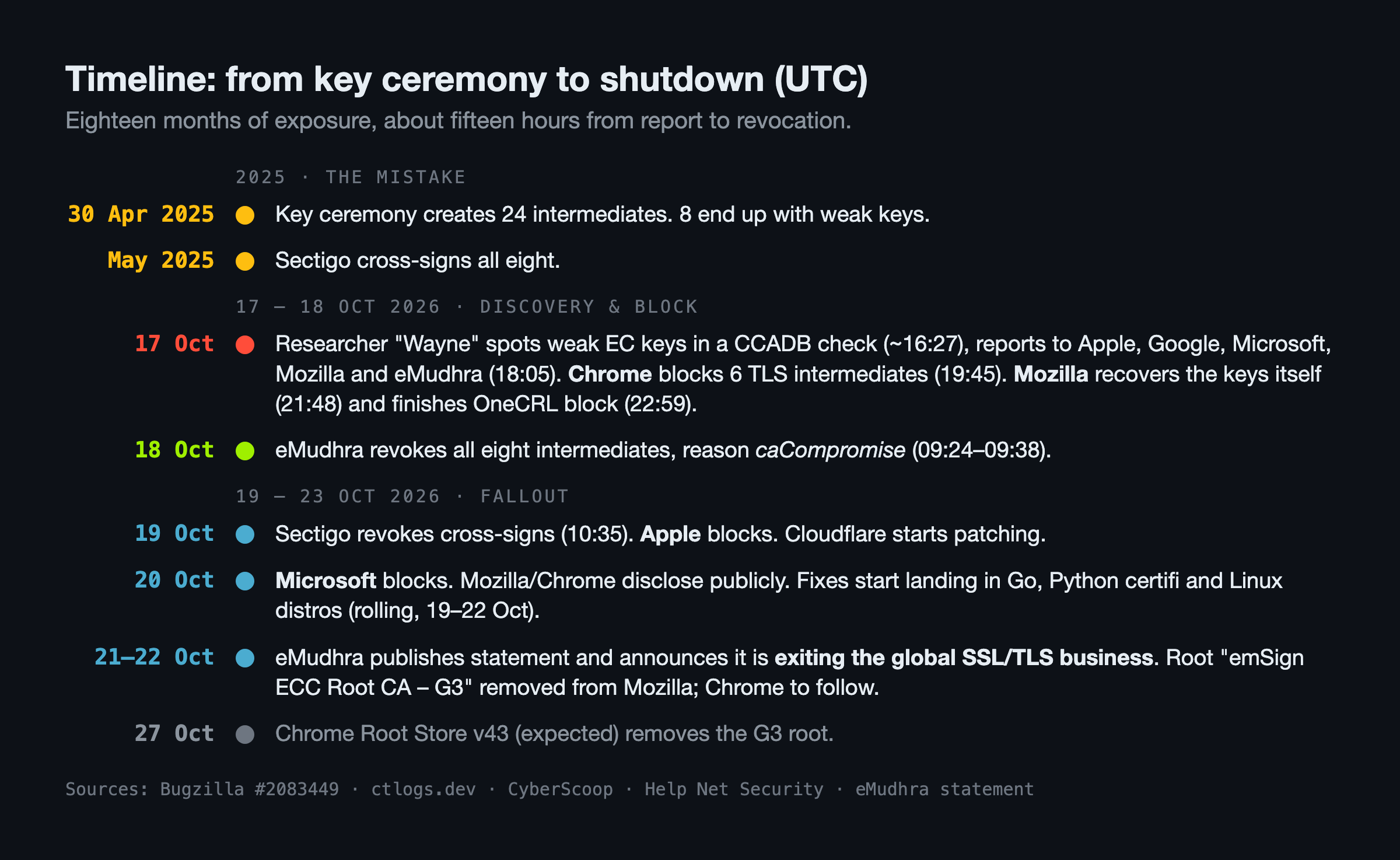 Incident timeline from the April 2025 key ceremony through discovery on 17 October 2026, revocation on 18 October, browser blocks, and eMudhra exiting the TLS business
