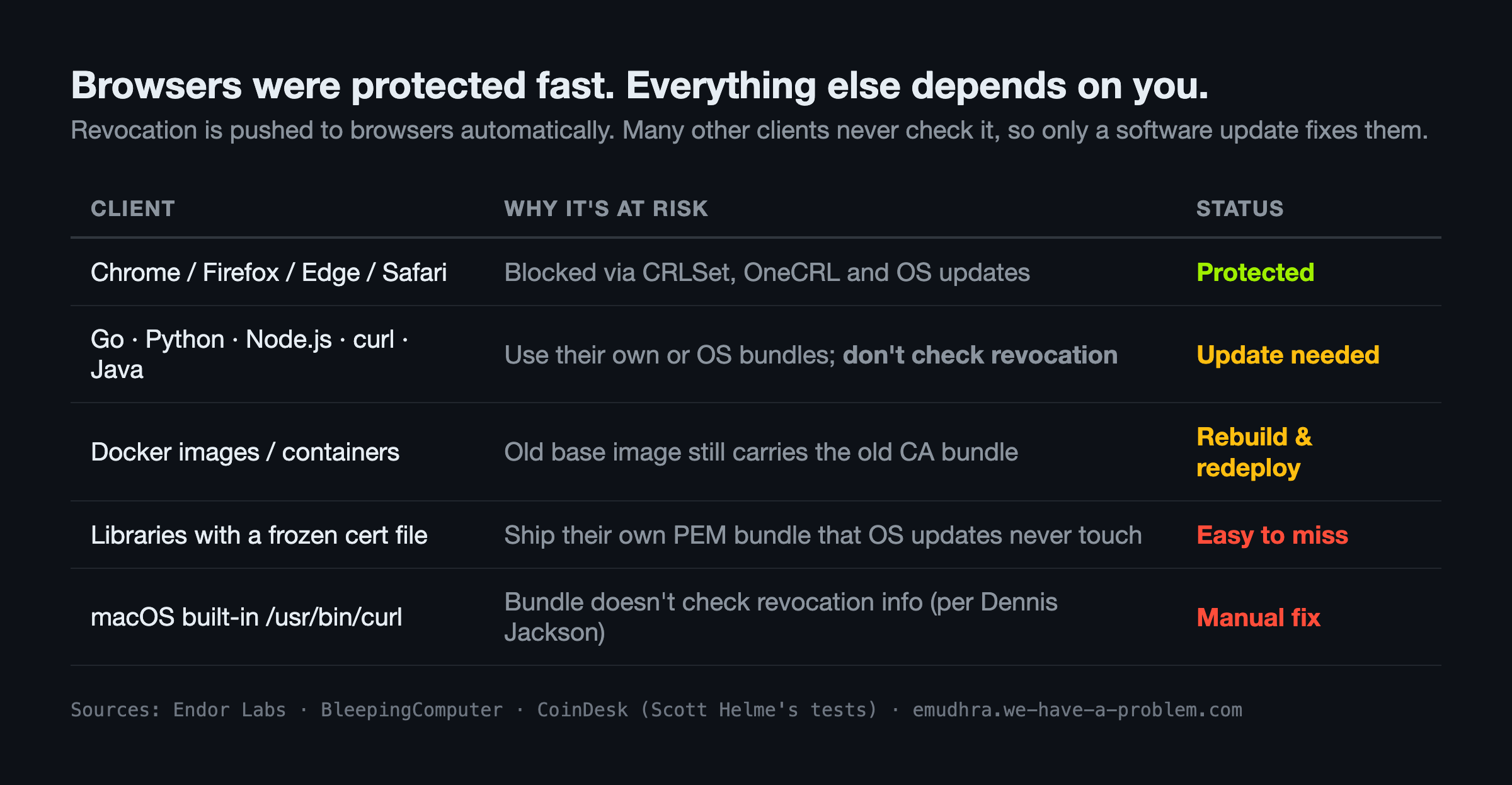 Table showing browsers protected by revocation while Go, Python, Node.js, curl, Java, containers, bundled cert files and macOS curl need updates