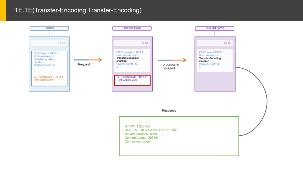 TE.TE(Transfer-Encoding.Transfer-Encoding) 